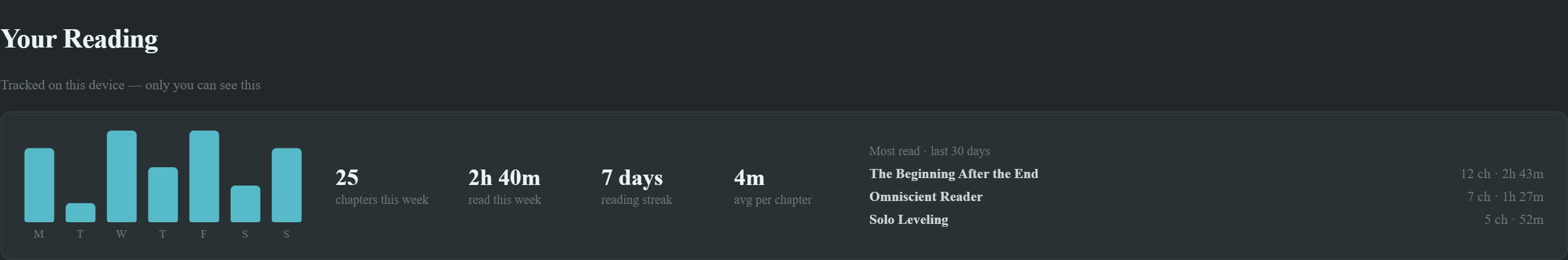 Your Reading stats: weekly bar chart, chapters this week, streak, hours read and top series